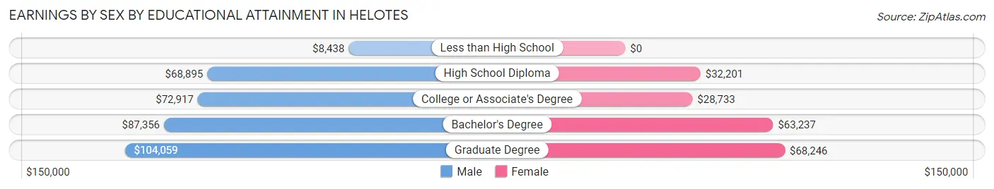 Earnings by Sex by Educational Attainment in Helotes