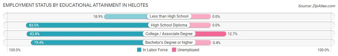 Employment Status by Educational Attainment in Helotes