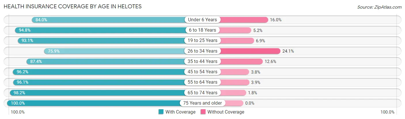 Health Insurance Coverage by Age in Helotes