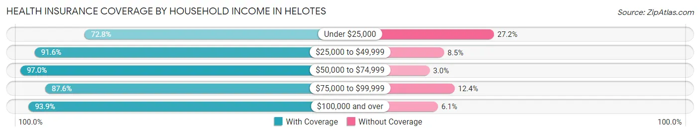Health Insurance Coverage by Household Income in Helotes
