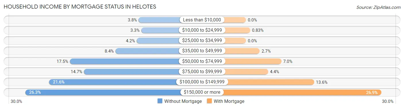 Household Income by Mortgage Status in Helotes