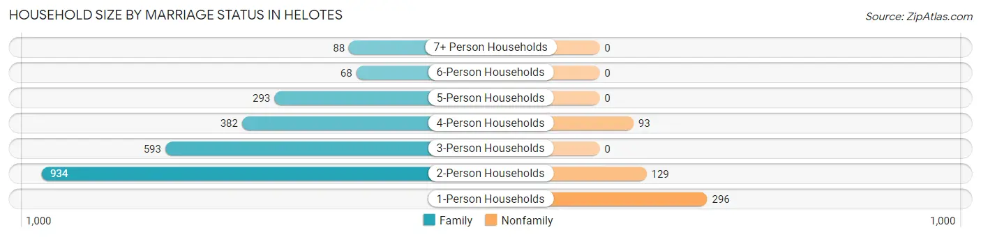 Household Size by Marriage Status in Helotes