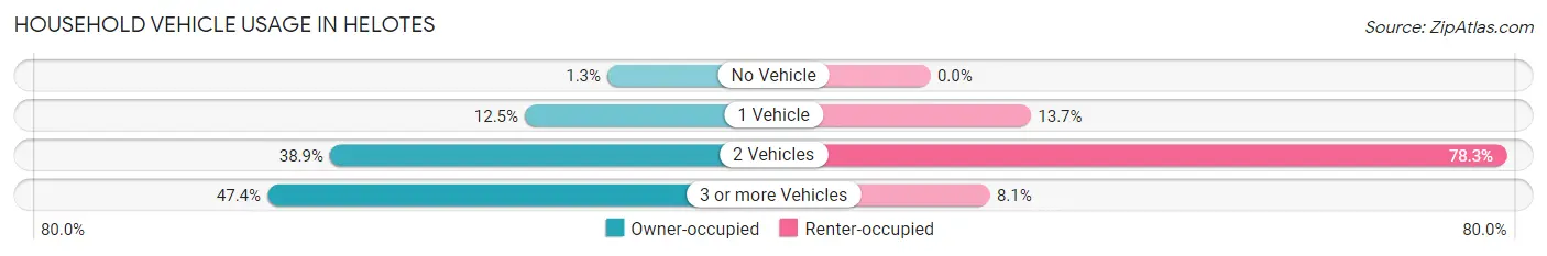 Household Vehicle Usage in Helotes