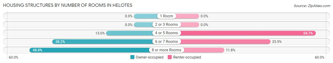 Housing Structures by Number of Rooms in Helotes