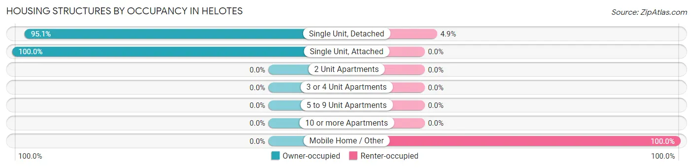 Housing Structures by Occupancy in Helotes