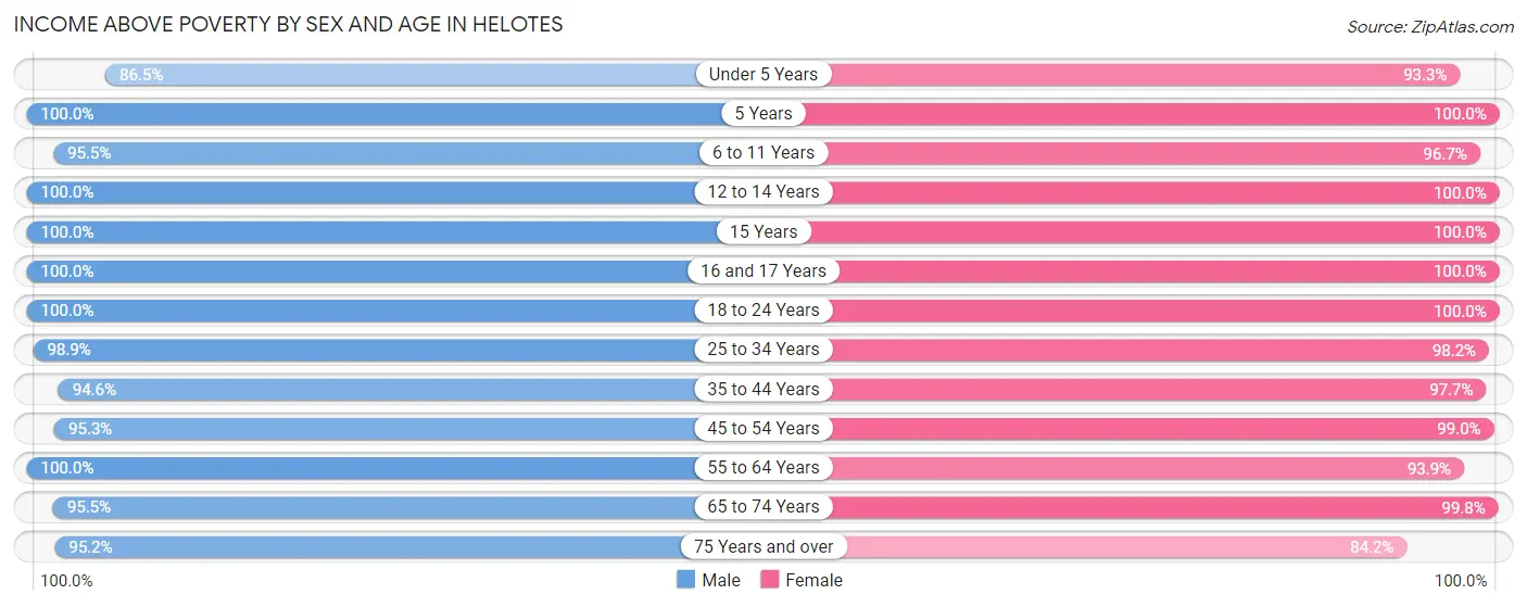 Income Above Poverty by Sex and Age in Helotes