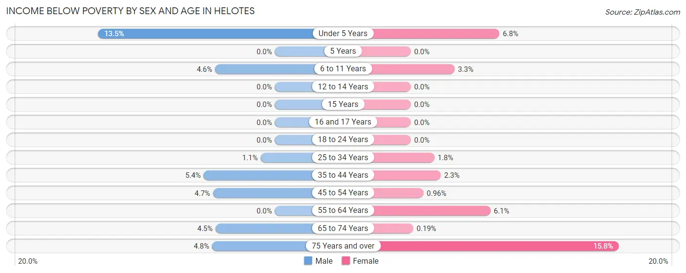 Income Below Poverty by Sex and Age in Helotes