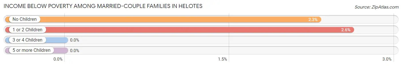 Income Below Poverty Among Married-Couple Families in Helotes