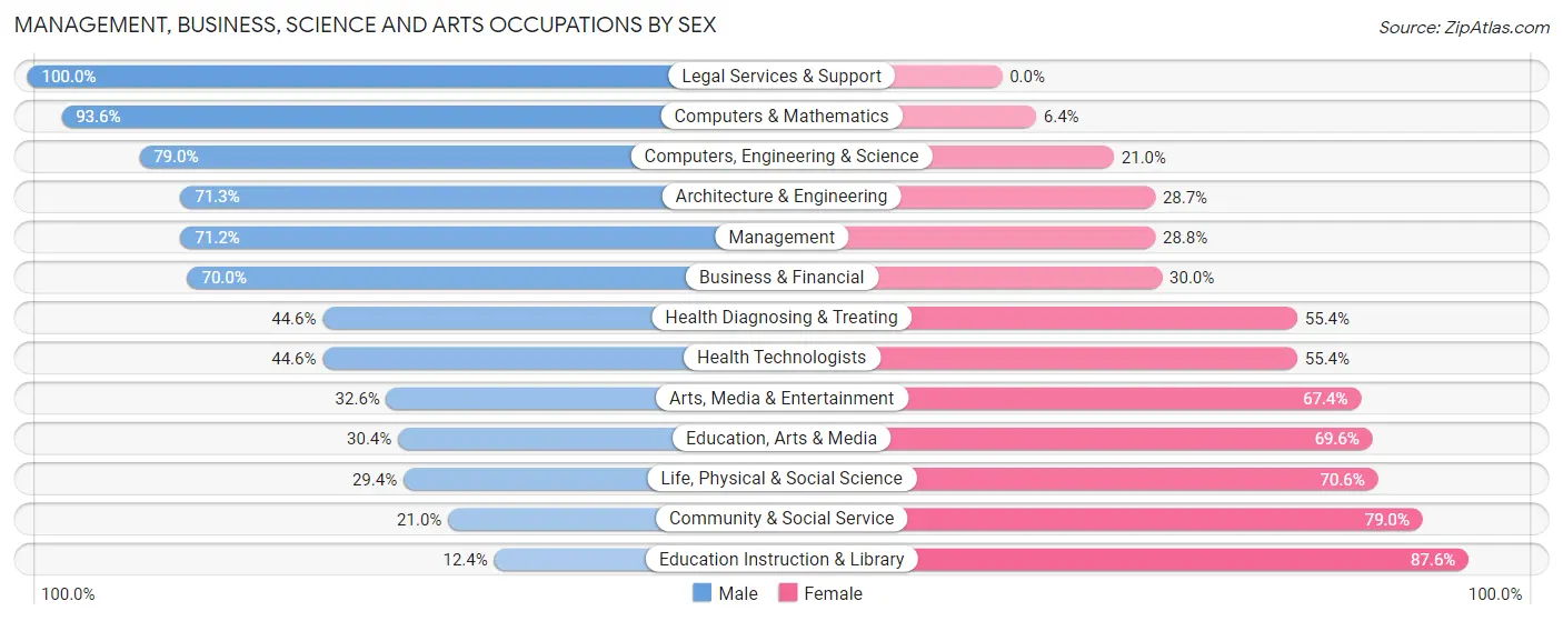 Management, Business, Science and Arts Occupations by Sex in Helotes