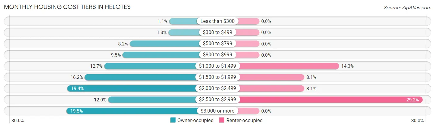 Monthly Housing Cost Tiers in Helotes