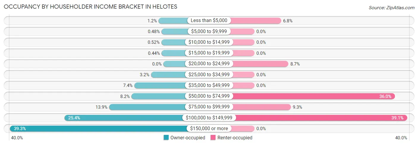 Occupancy by Householder Income Bracket in Helotes