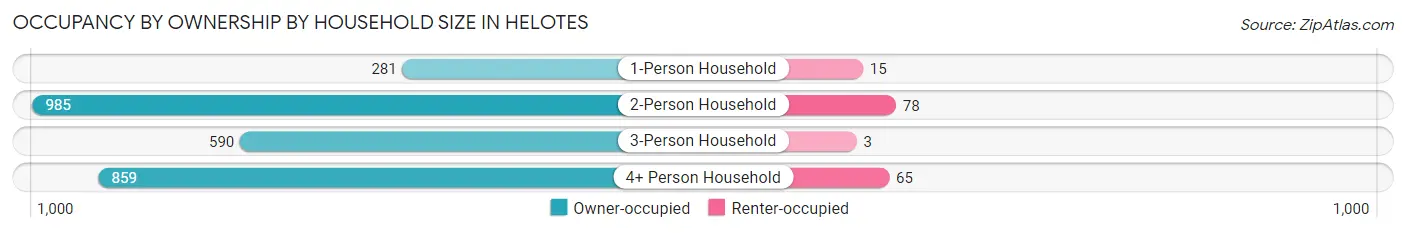 Occupancy by Ownership by Household Size in Helotes
