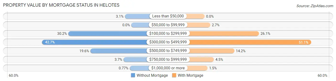 Property Value by Mortgage Status in Helotes