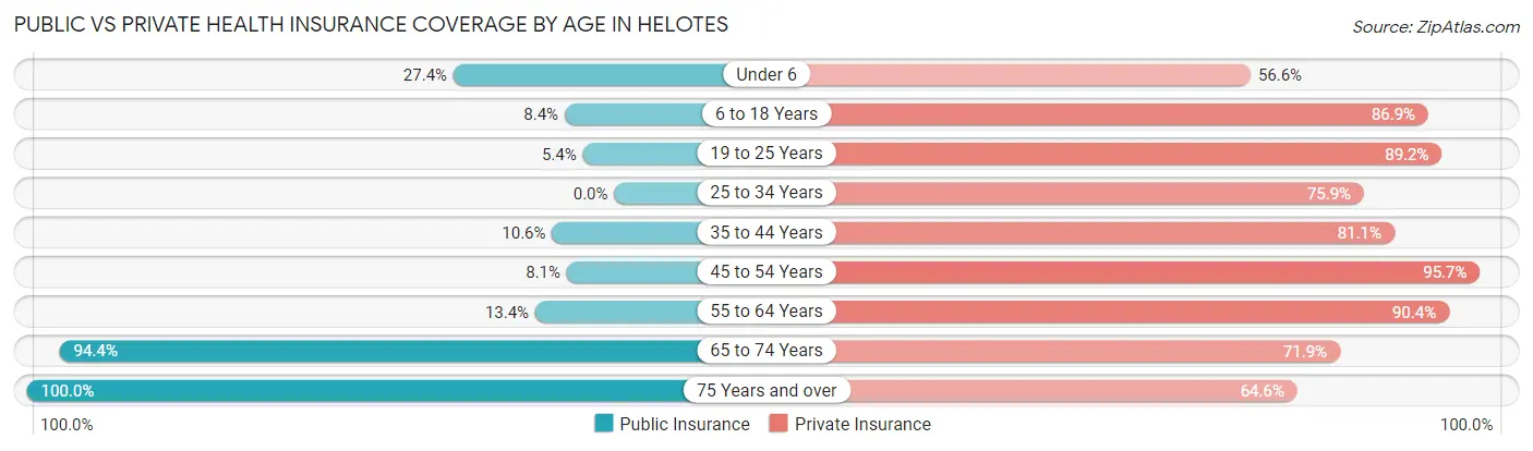 Public vs Private Health Insurance Coverage by Age in Helotes
