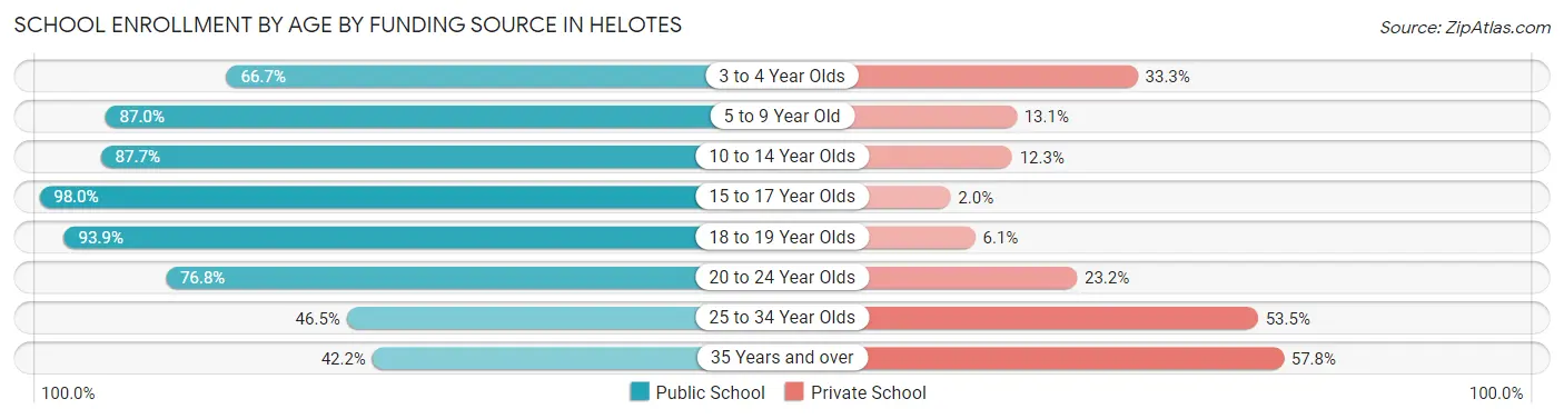 School Enrollment by Age by Funding Source in Helotes