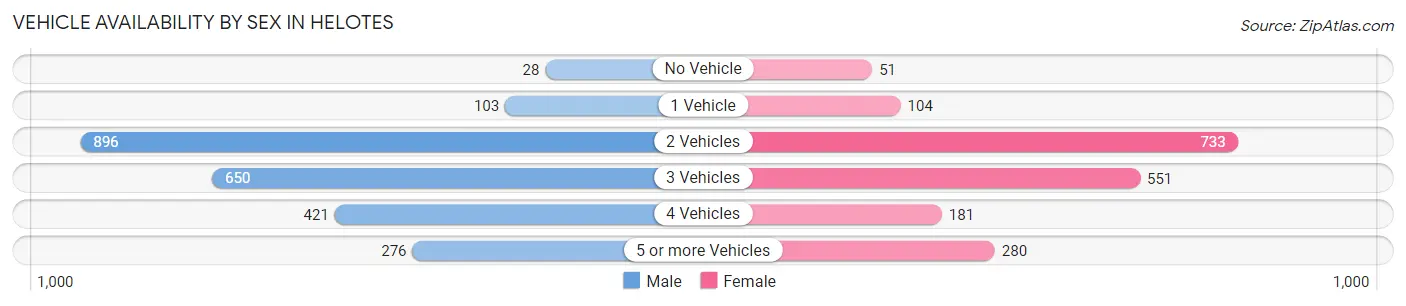 Vehicle Availability by Sex in Helotes