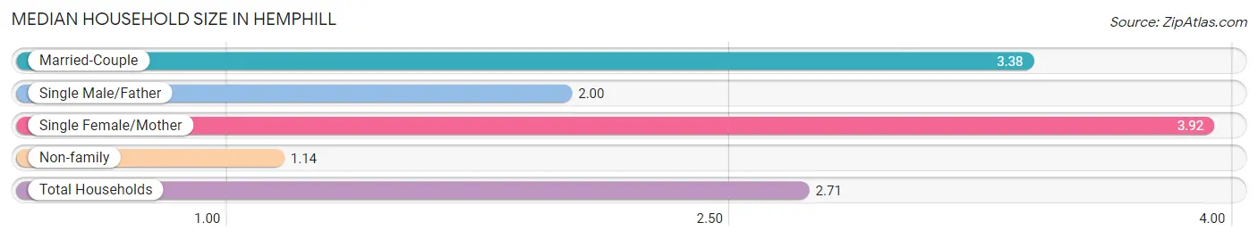 Median Household Size in Hemphill