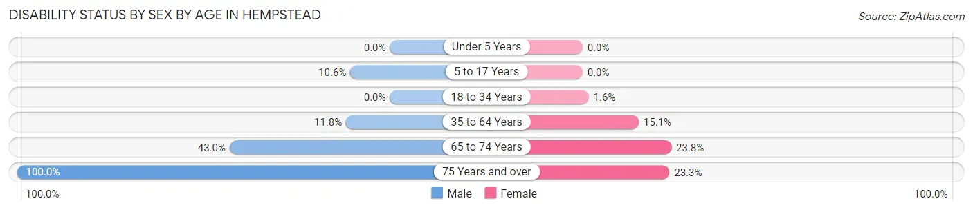 Disability Status by Sex by Age in Hempstead