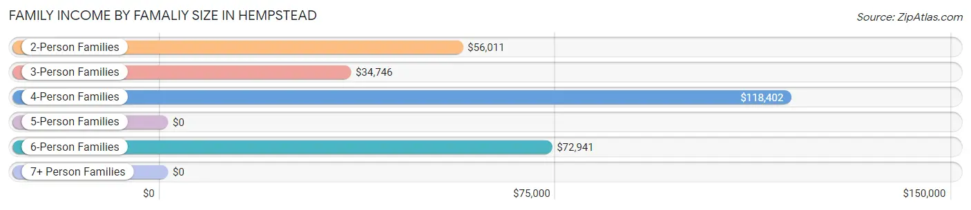 Family Income by Famaliy Size in Hempstead