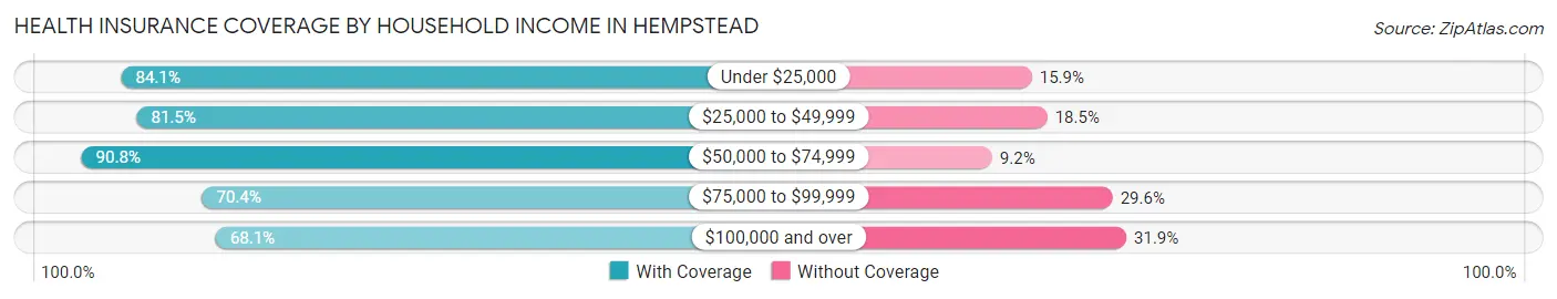 Health Insurance Coverage by Household Income in Hempstead
