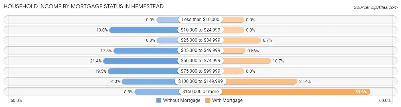 Household Income by Mortgage Status in Hempstead