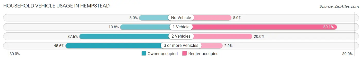 Household Vehicle Usage in Hempstead