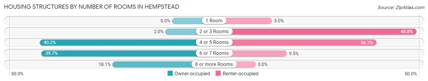 Housing Structures by Number of Rooms in Hempstead