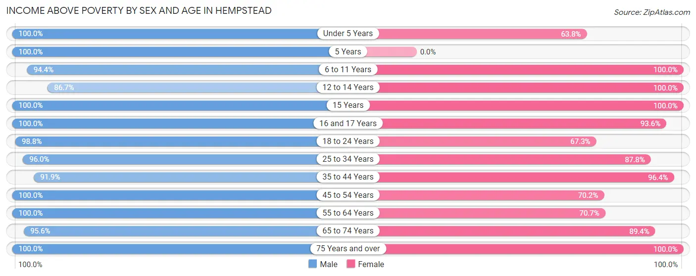 Income Above Poverty by Sex and Age in Hempstead