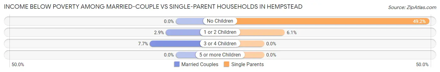 Income Below Poverty Among Married-Couple vs Single-Parent Households in Hempstead