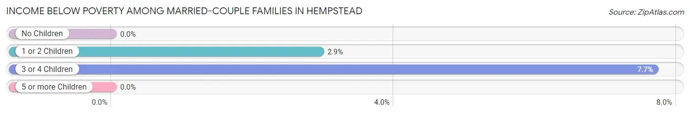 Income Below Poverty Among Married-Couple Families in Hempstead