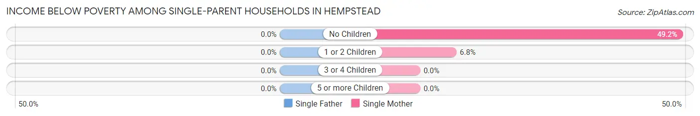 Income Below Poverty Among Single-Parent Households in Hempstead