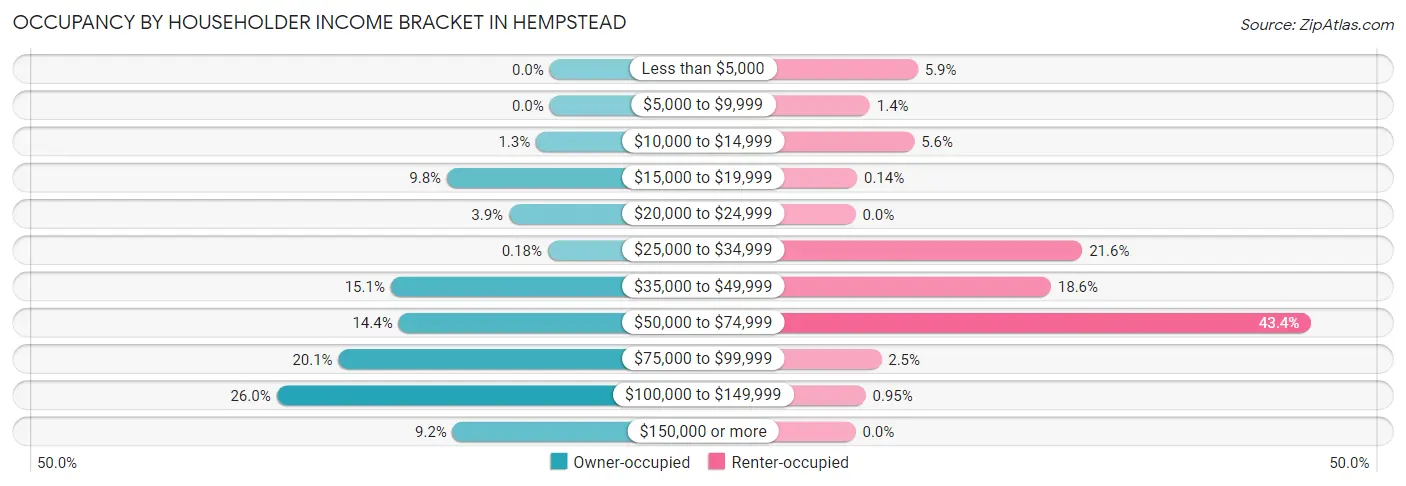 Occupancy by Householder Income Bracket in Hempstead