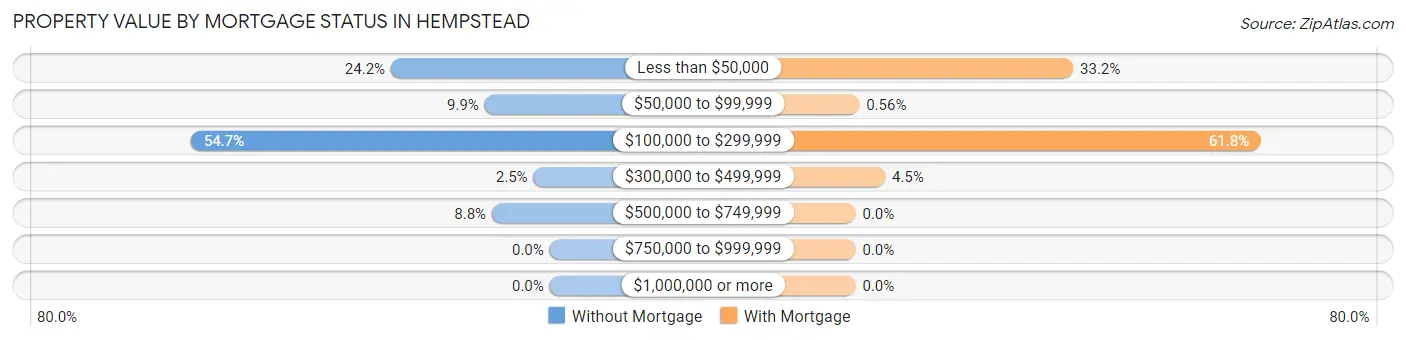 Property Value by Mortgage Status in Hempstead