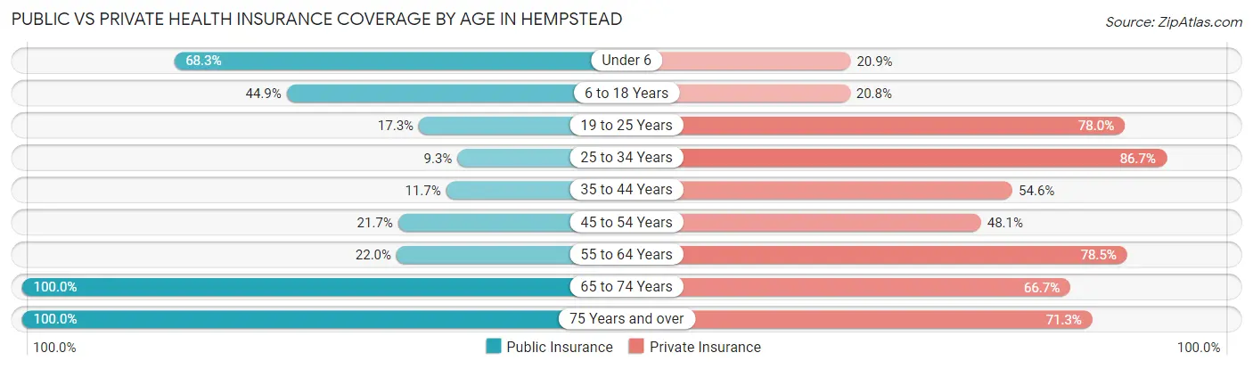 Public vs Private Health Insurance Coverage by Age in Hempstead