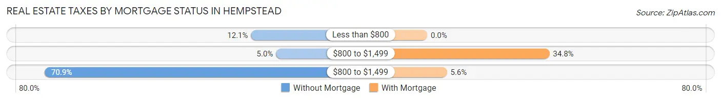 Real Estate Taxes by Mortgage Status in Hempstead