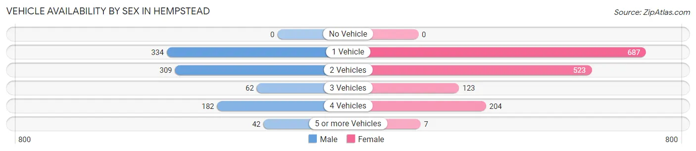 Vehicle Availability by Sex in Hempstead