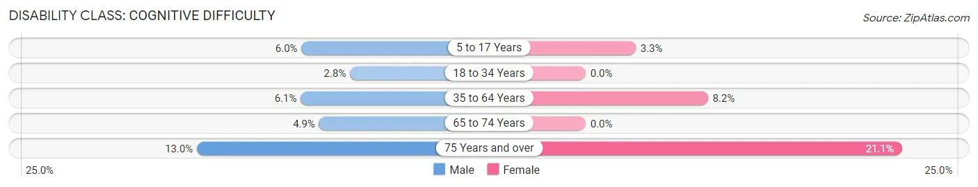 Disability in Henderson: <span>Cognitive Difficulty</span>