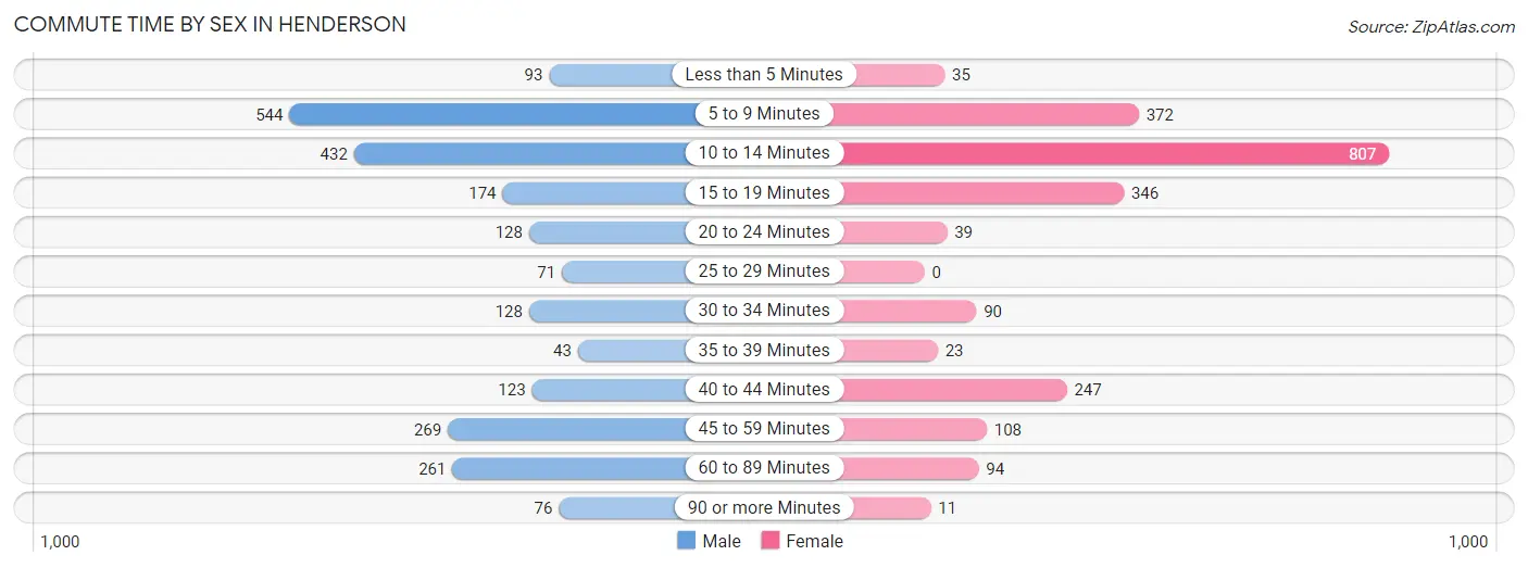 Commute Time by Sex in Henderson