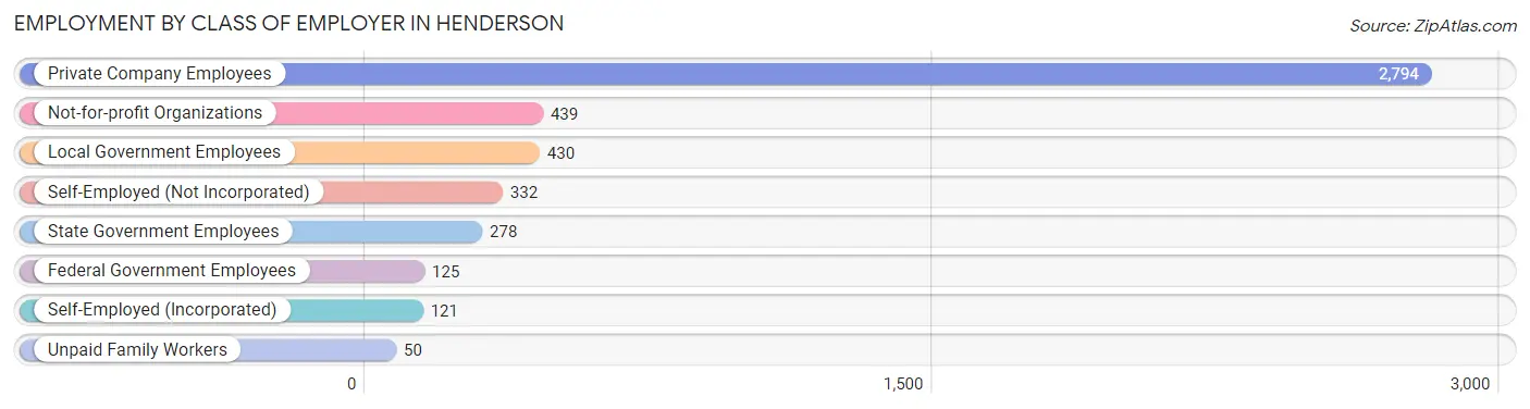 Employment by Class of Employer in Henderson