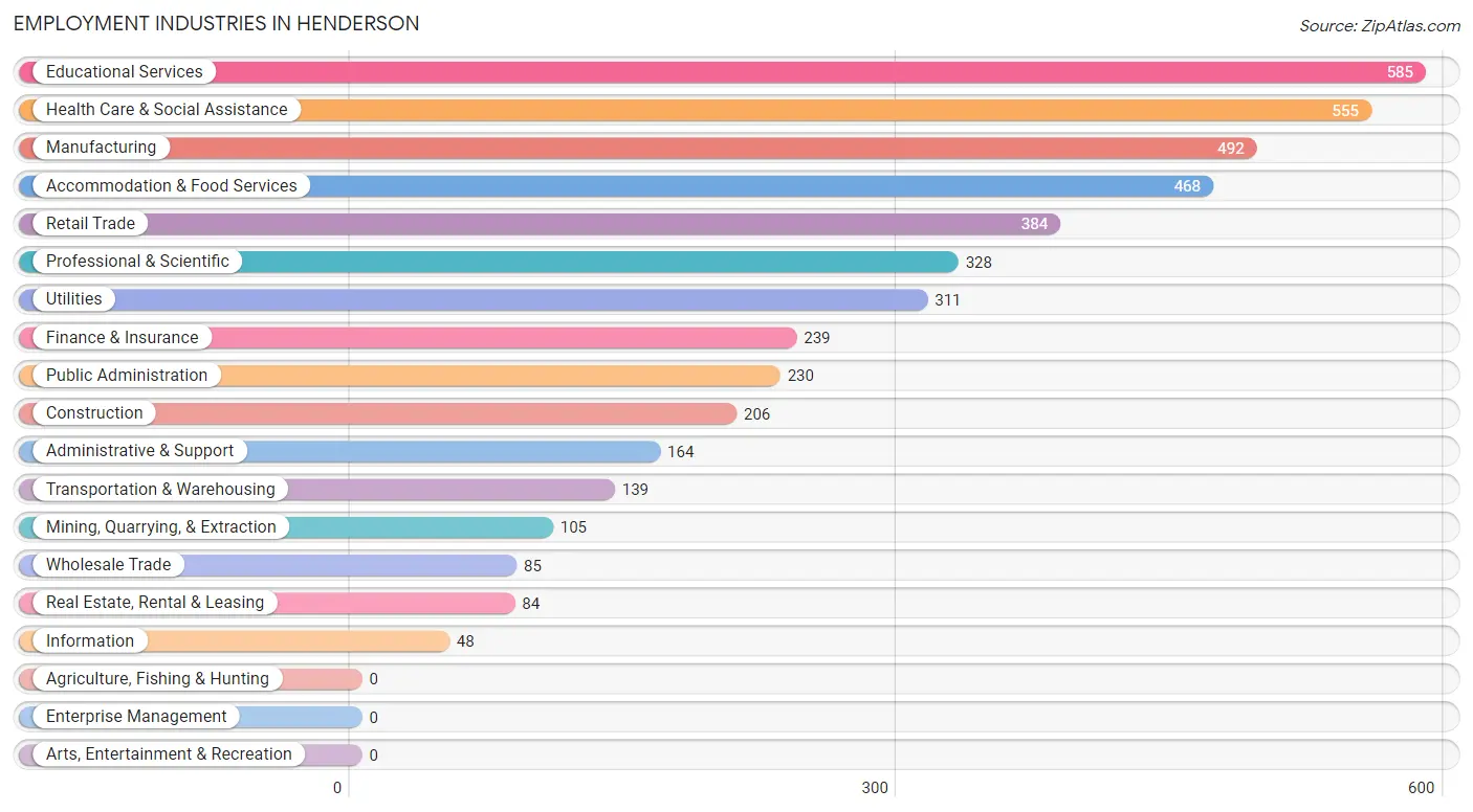 Employment Industries in Henderson