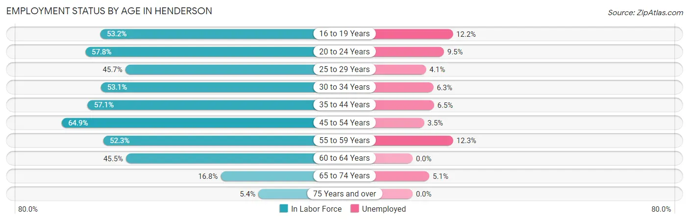 Employment Status by Age in Henderson