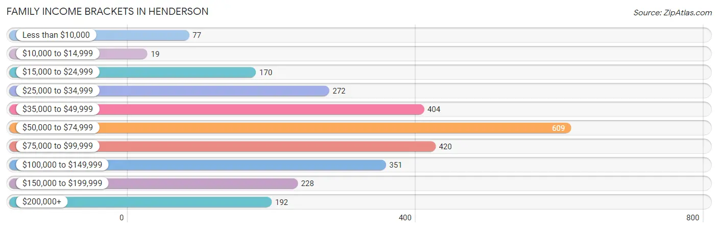 Family Income Brackets in Henderson