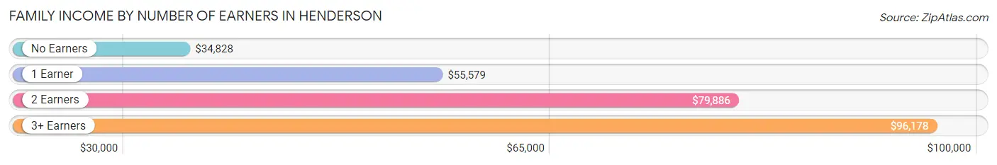 Family Income by Number of Earners in Henderson