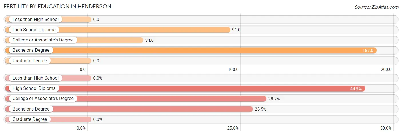 Female Fertility by Education Attainment in Henderson