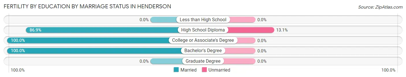 Female Fertility by Education by Marriage Status in Henderson