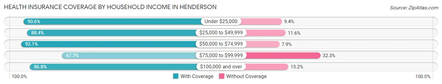 Health Insurance Coverage by Household Income in Henderson