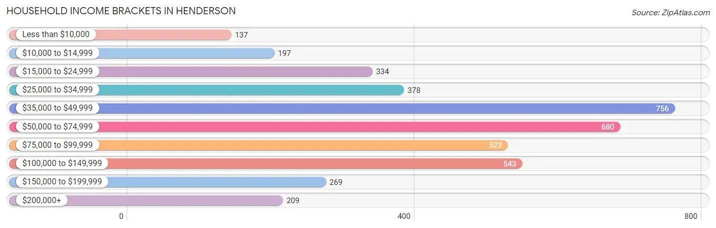 Household Income Brackets in Henderson