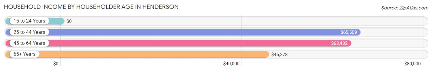 Household Income by Householder Age in Henderson