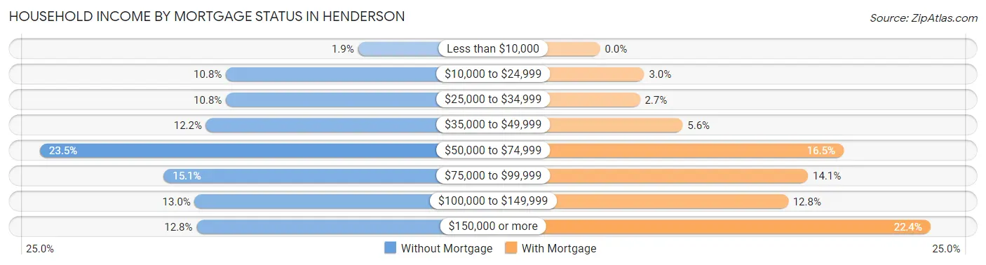 Household Income by Mortgage Status in Henderson