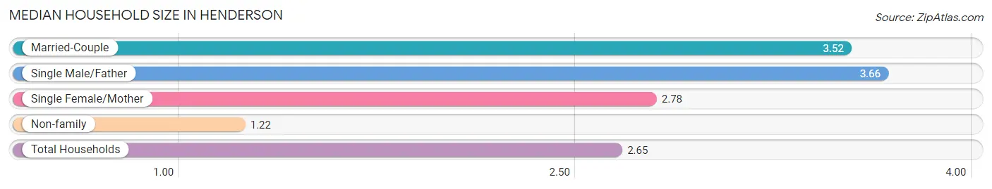 Median Household Size in Henderson